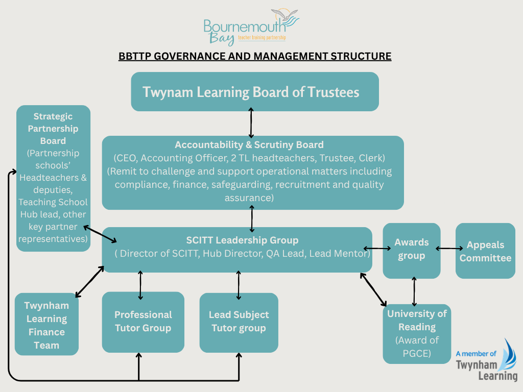 Governance and Management Structure